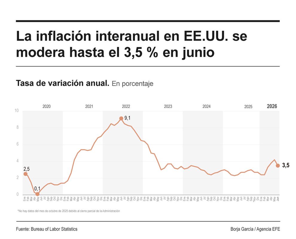 La inflación internanual en EEUU bajó en junio siete décimas hasta el 3,5 % por la caída de los precios de la energía