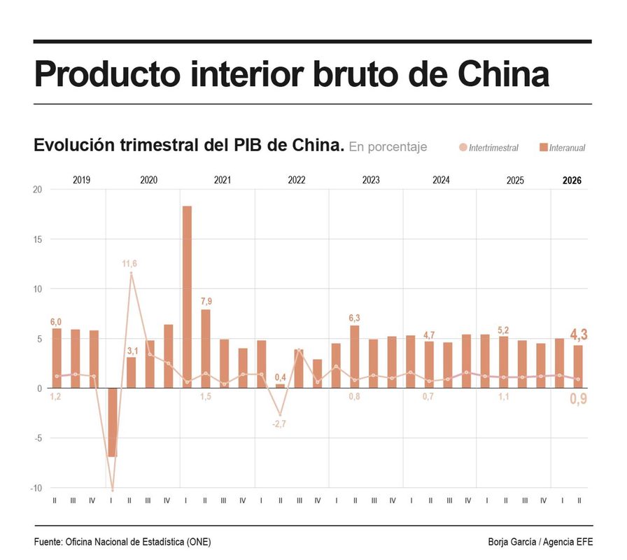 El PIB de China cumple pronósticos al frenar al 0,9 % intertrimestral entre abril y junio