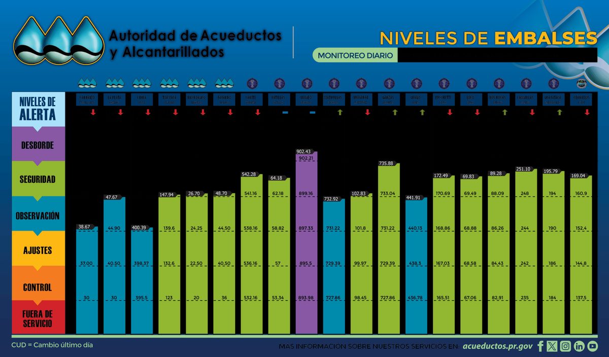 Bajo vigilancia varios embalses por descenso en niveles de agua