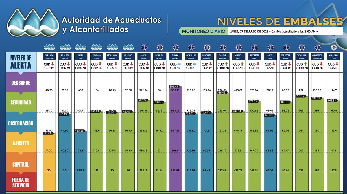 Sequía afecta al embalse Carraízo y provoca ajustes operacionales