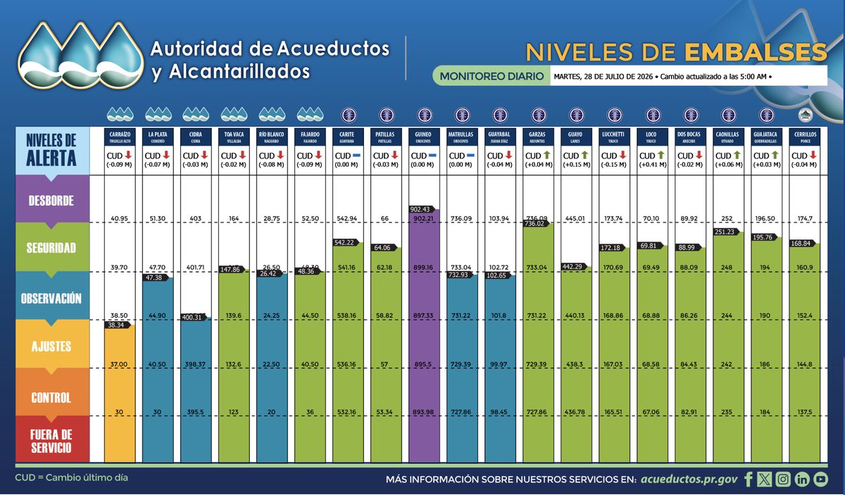 Preocupante descenso en los embalses