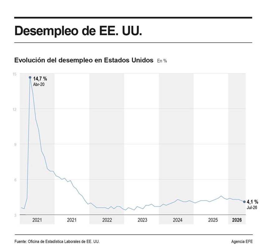 El paro en EE.UU. baja en julio una décima al 4,1 %, pese a la pérdida de 23.000 empleos