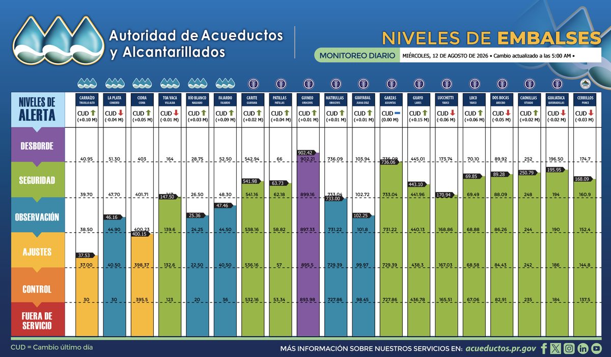 Mejora situación en los embalses 