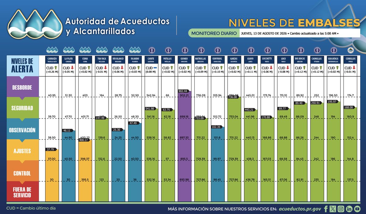 Aumenta nivel de Carraízo pero permanece bajo ajustes