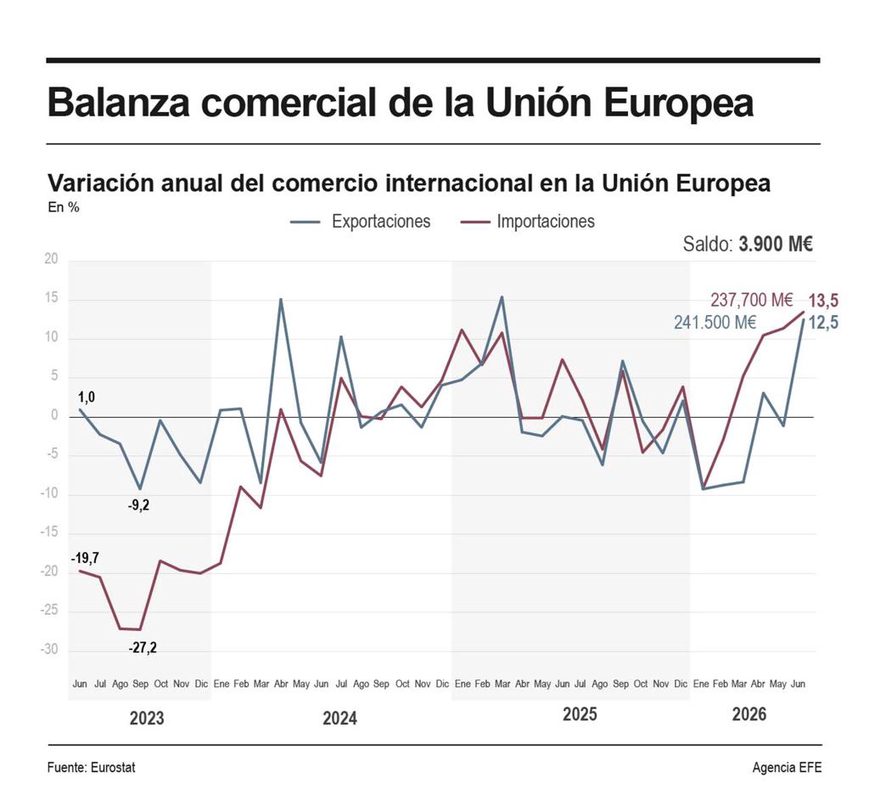 El superávit comercial de la UE cae un 25 % hasta los 3.900 millones de euros en junio