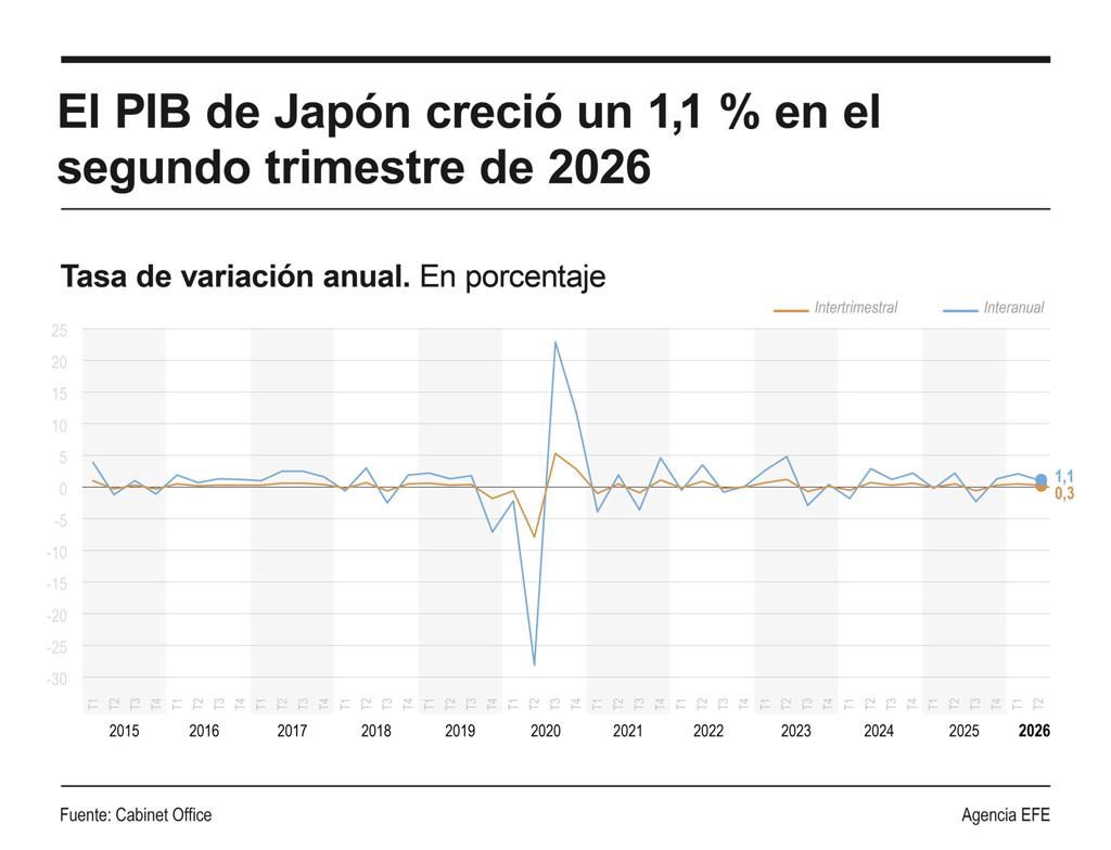 El PIB de Japón creció un 0,3 % entre abril y junio por el gasto público y las exportaciones