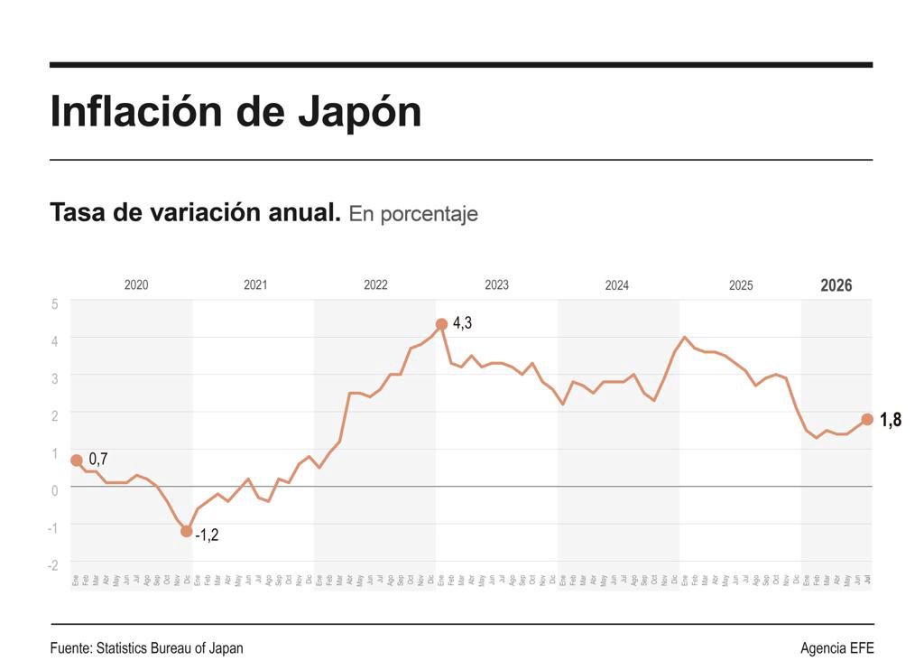 El índice de precios al consumidor de Japón subió un 1,8 % interanual en julio