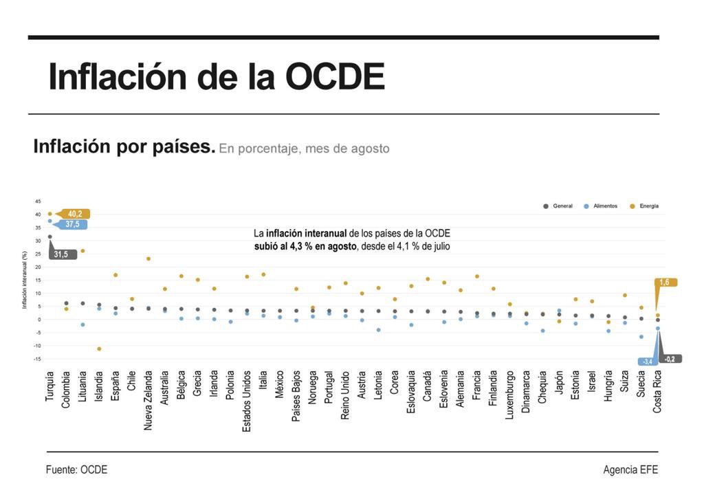 La inflación de la OCDE sube al 4,3 % en agosto por el fuerte repunte de la energía